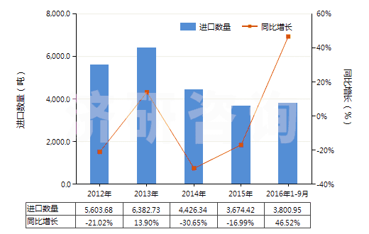 2012-2016年9月中國非零售聚酯多股紗線(包括纜線)(HS54026200)進口量及增速統(tǒng)計 2012-2016年9月中國非零售聚酯多股紗線(包括纜線)(HS54026200)進口量及增速統(tǒng)計